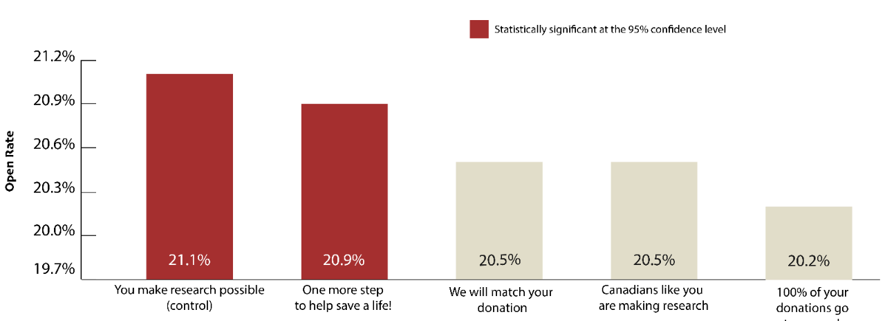 Subject Lines and Open Rates