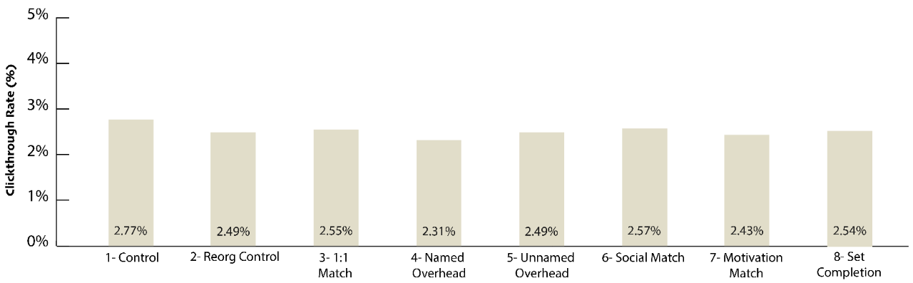 Interventions and Click Through Rate