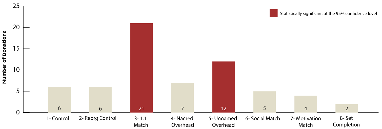 Interventions and Donations