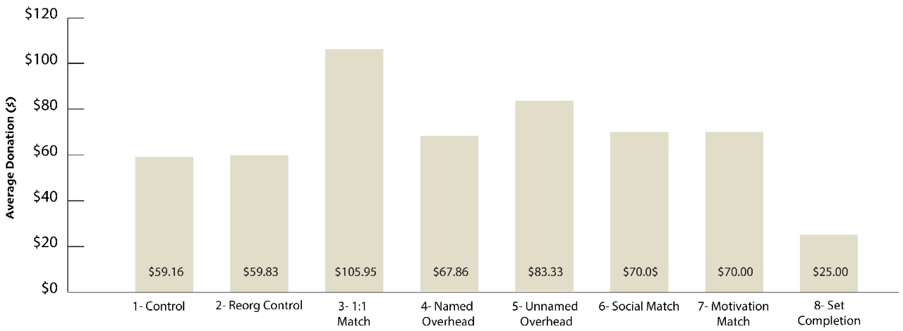 Interventions and Average Donations