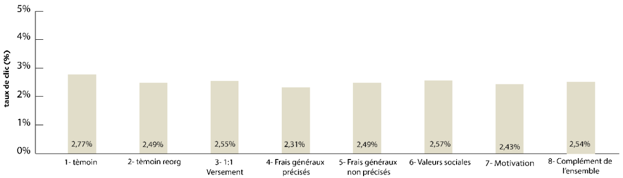 Figure 12 – Interventions et taux de lecture