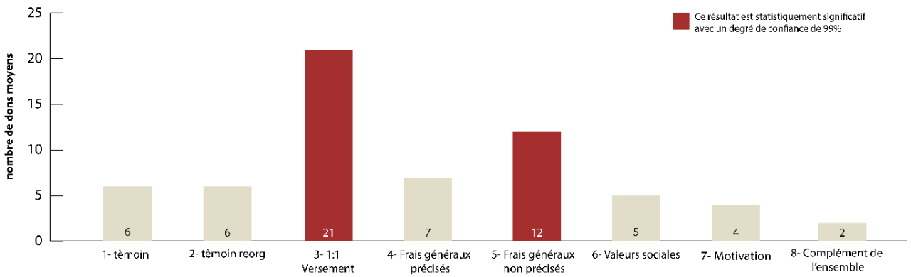 Figure 13 – Interventions et dons