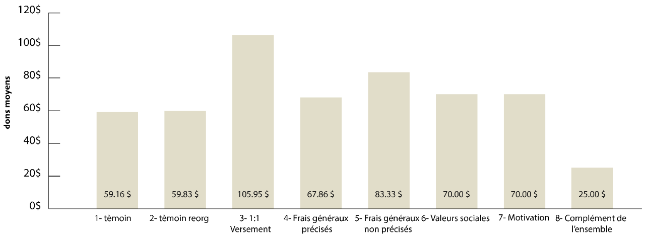 Figure 14 – Interventions et dons moyens