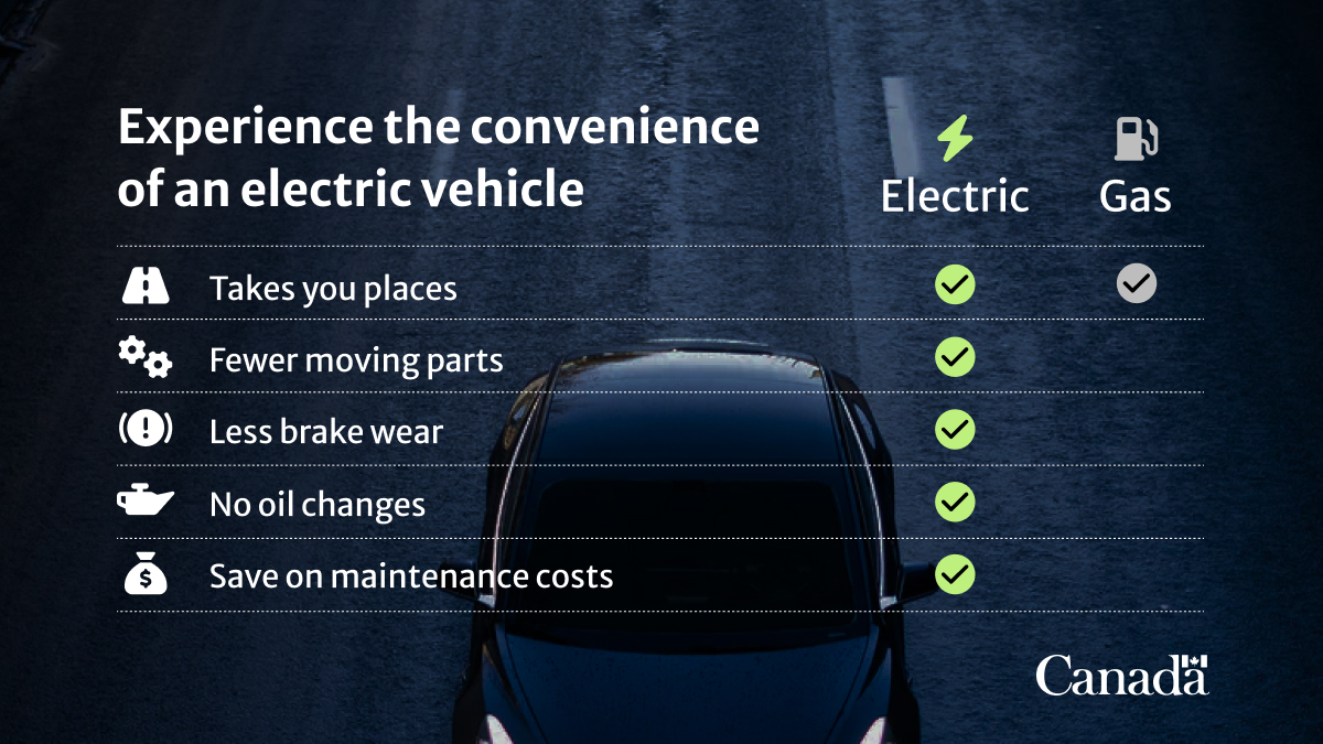 Top view of an electric car. Text describing the conveniences of an electric car, including taking you places, fewer moving parts, less brake wear, no oil changes, and savings on maintenance costs.