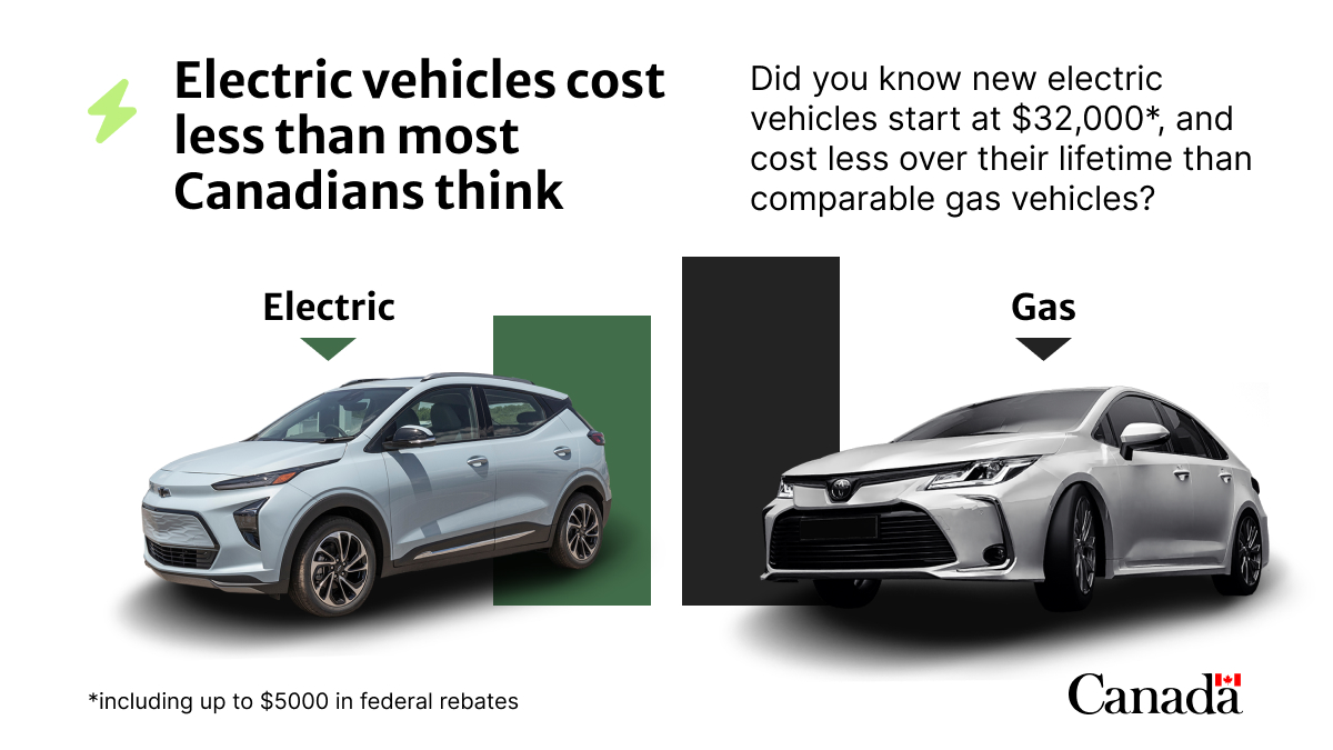 Electric car and gas powered car, side by side, noting that electric vehicles cost less than Canadians think. Did you know new electric vehicles start at $32,000, and cost less over their lifetime than comparable gas vehicles?