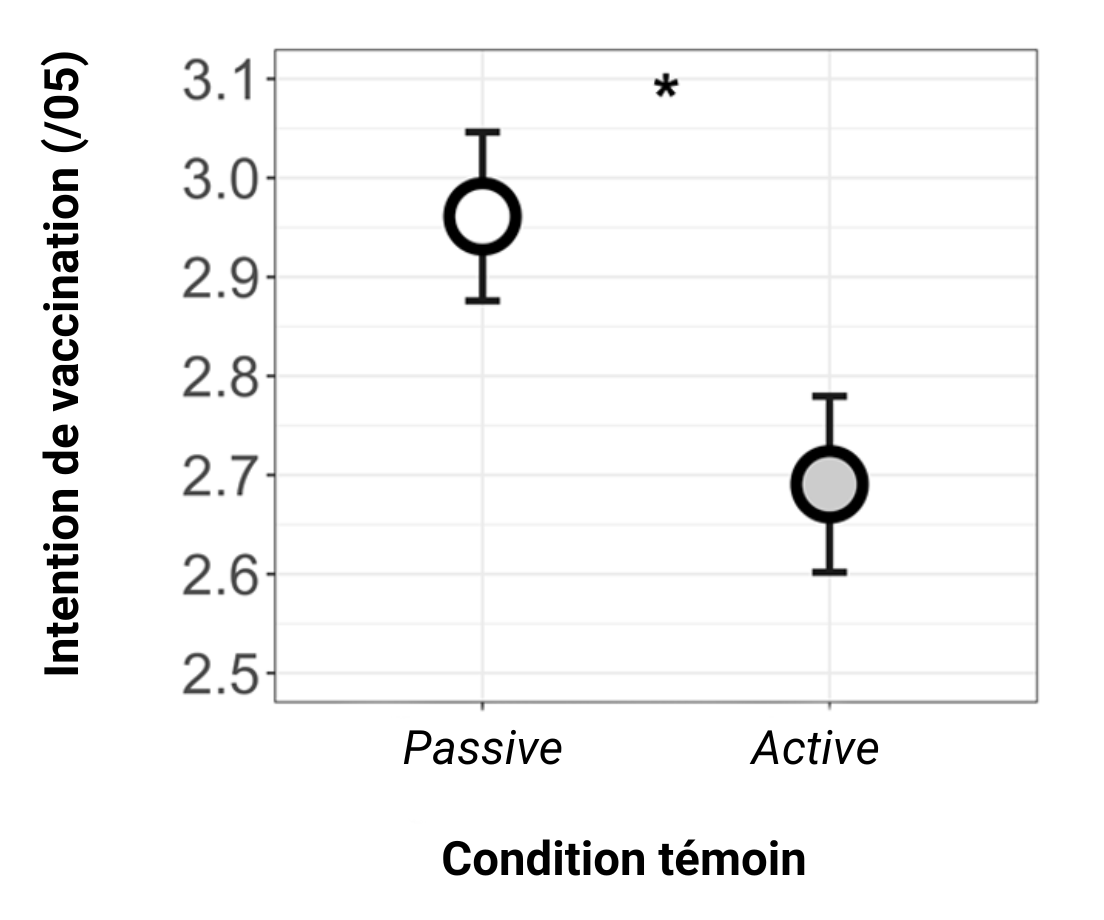 Figure 3 - Moyenne relative à l’intention de vaccination 
                  des participants associés à la condition témoin active par rapport à la 
                  condition témoin passive