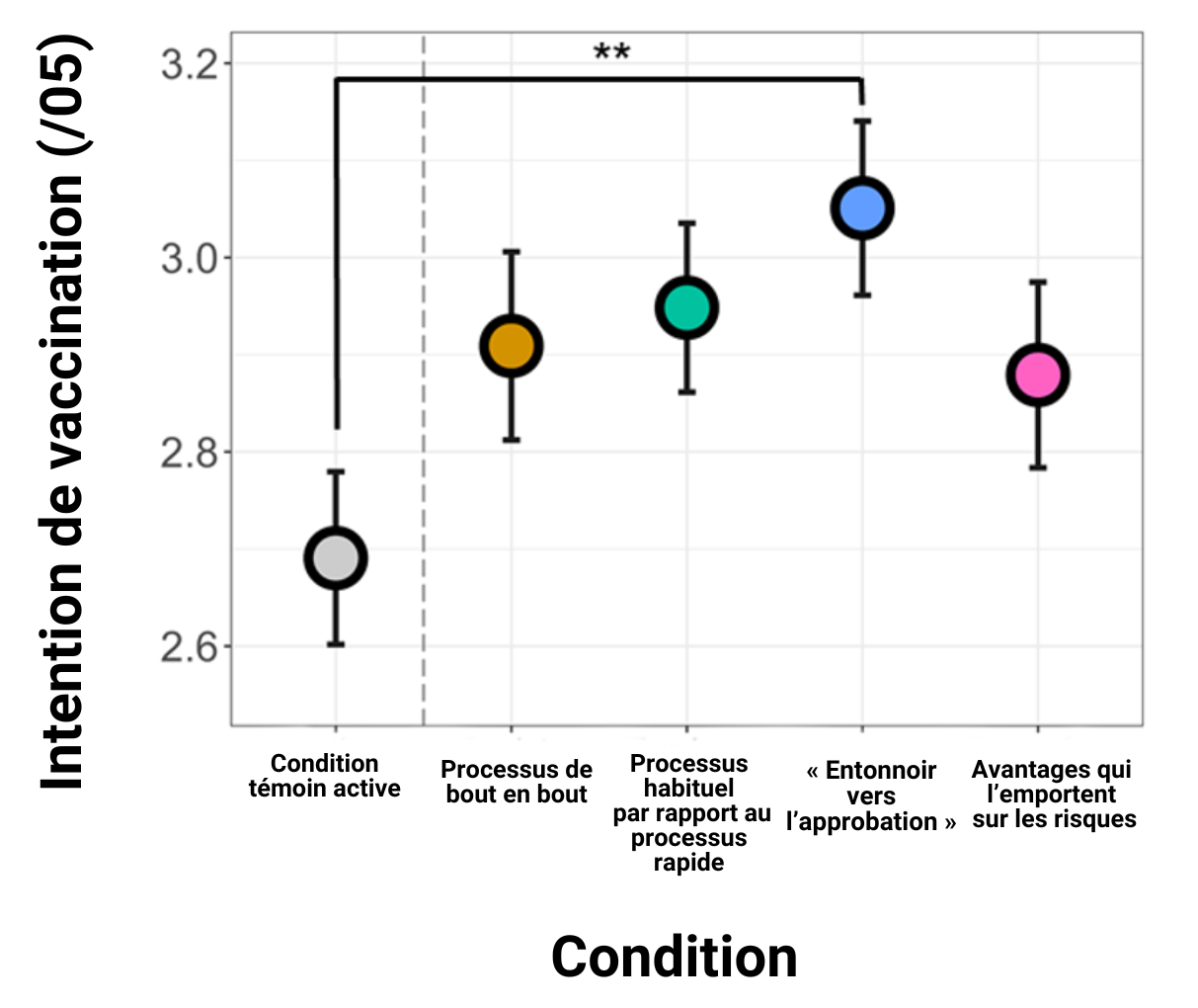 Figure 4 - 
        Average Intention to Vaccinate across Active vs. Passive Controls diagram