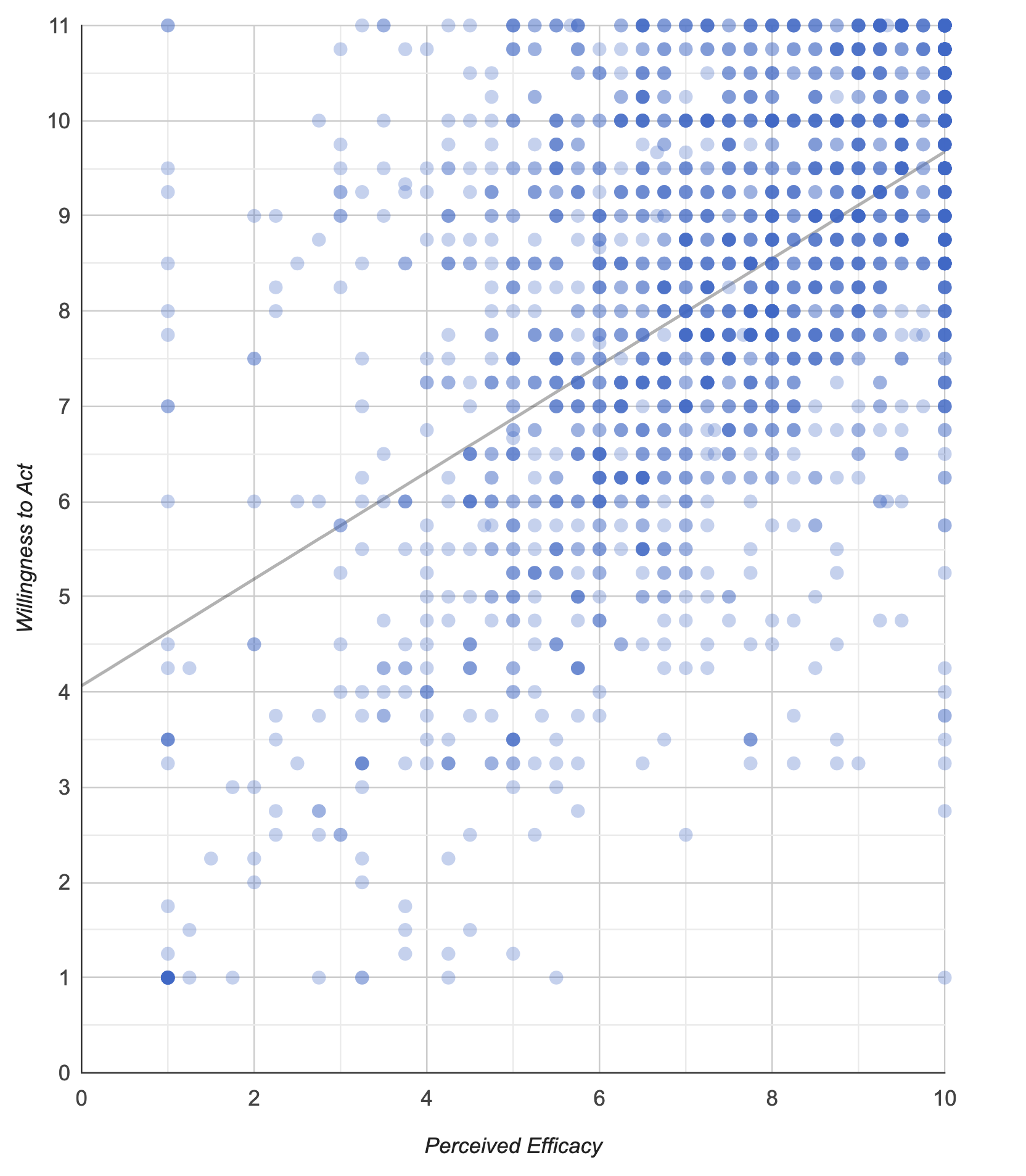 Scatterplot of respondents’ willingness to engage compared to their perceptions of the average effectiveness
