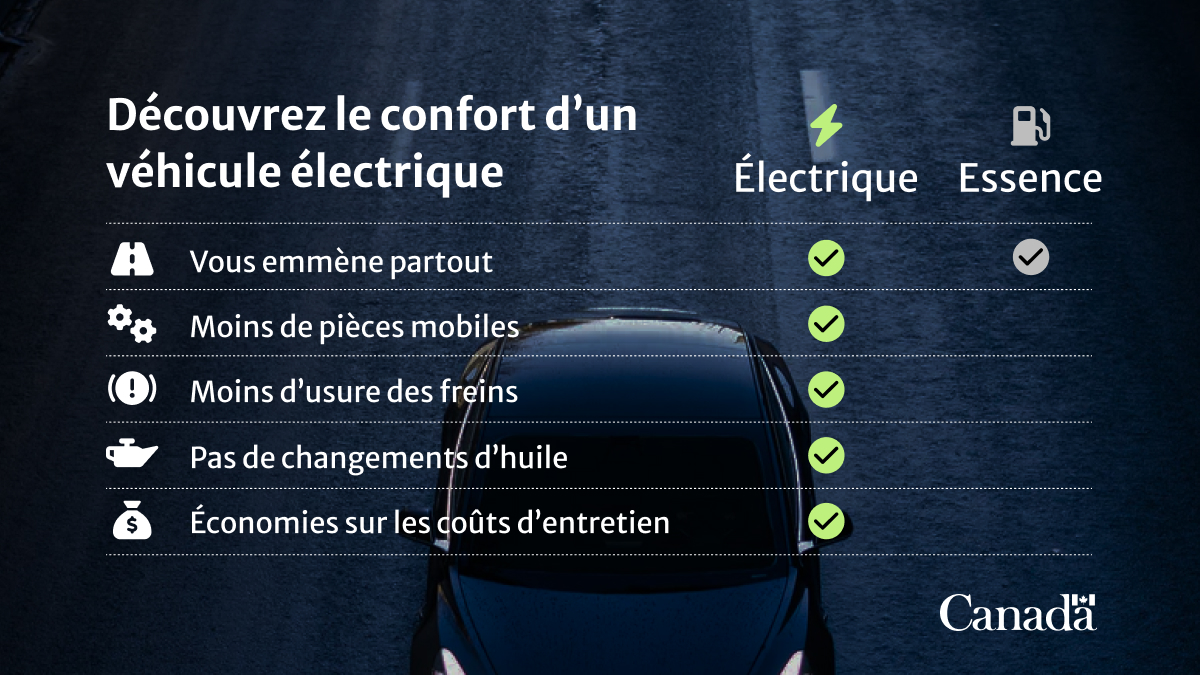 Vue de dessus d'une voiture électrique. Texte décrivant les avantages d'une voiture électrique, notamment le fait qu'elle vous emmène partout, qu'elle comporte moins de pièces mobiles, que les freins s'usent moins, qu'il n'y a pas de vidange d'huile et qu'elle permet de réduire les coûts d'entretien.