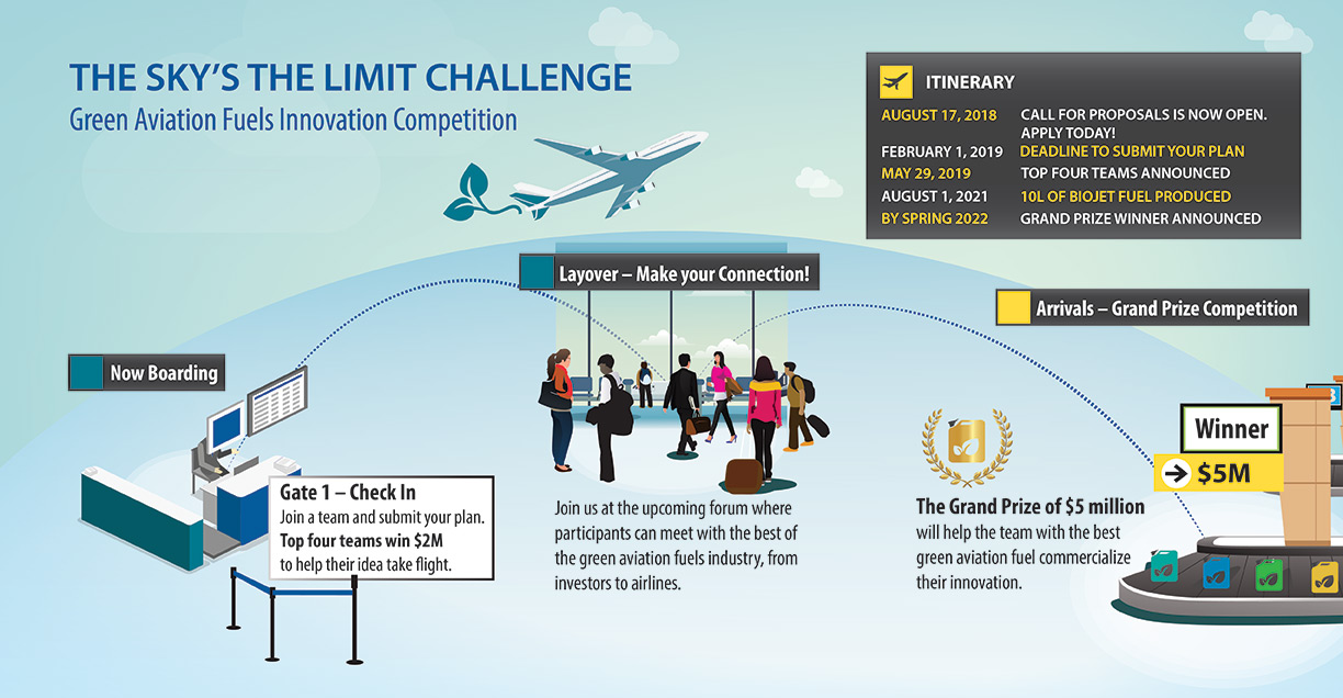 Green Aviation Fuels Innovation Competition Infographic