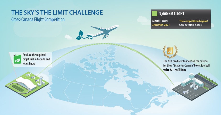 Cross-Canada Flight Competition Infographic