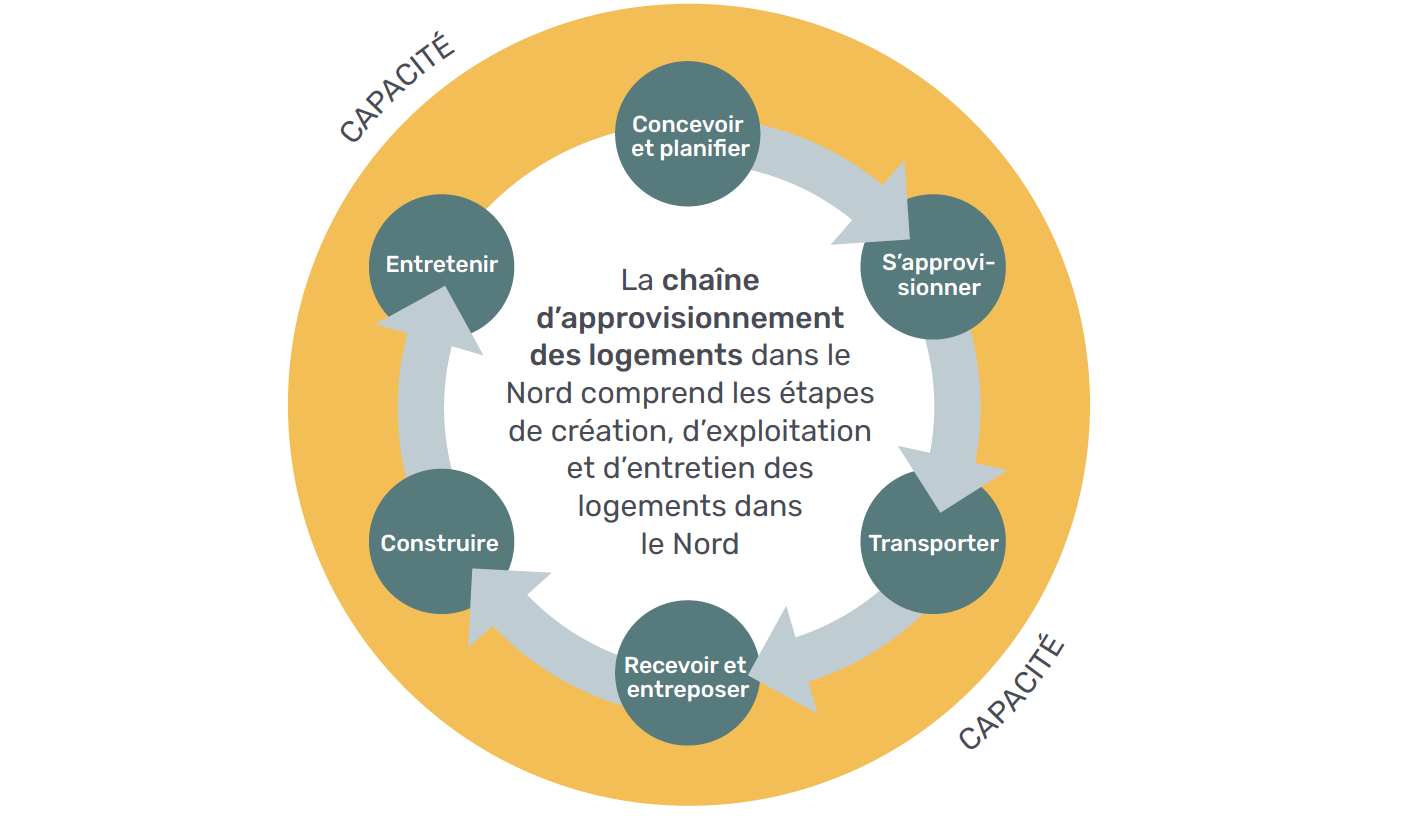Représentation circulaire de la chaîne d'approvisionnement du logement dans le Nord, qui comprend les opérations de création, d'exploitation et d'entretien des logements dans le Nord. De la conception à la planification, en passant par l'approvisionnement, le transport, la réception et l'entreposage, la construction et l'entretien.