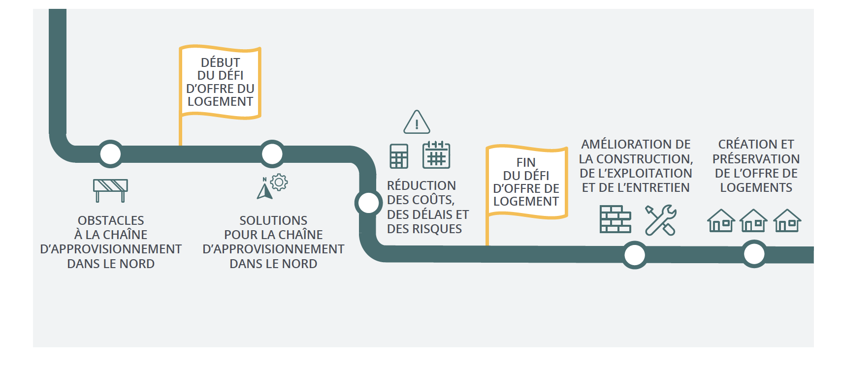 Représentation linéaire de la place du Northern Access round dans le système de logement : (1) Obstacles de la chaîne d'approvisionnement du Nord, (2) Début de la CSH, (3) Solutions de la chaîne d'approvisionnement du Nord, (4) Réduction des coûts, du temps et des risques, (5) Fin de la CSH, (6) Amélioration du fonctionnement et de l'entretien des bâtiments, et (7) Création et préservation de l'offre de logements.
        