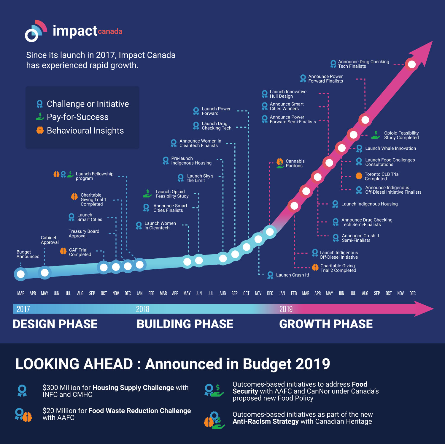 exponential graphic showing Impact Canada's rapid growth since 2017 to its current state