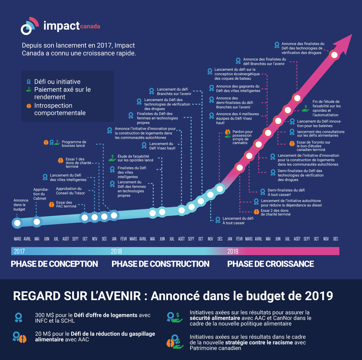 Graphique exponentiel illustrant la croissance rapide d'Impact Canada depuis 2017 dans son état actuel