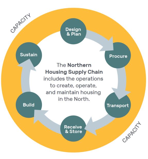 Circular representation of the Northern Housing Supply Chain, which includes the operations to create, operate, and maintain housing in the North. From Design & Plan, to Procure, Transport, Receive & Store, Build, and Sustain