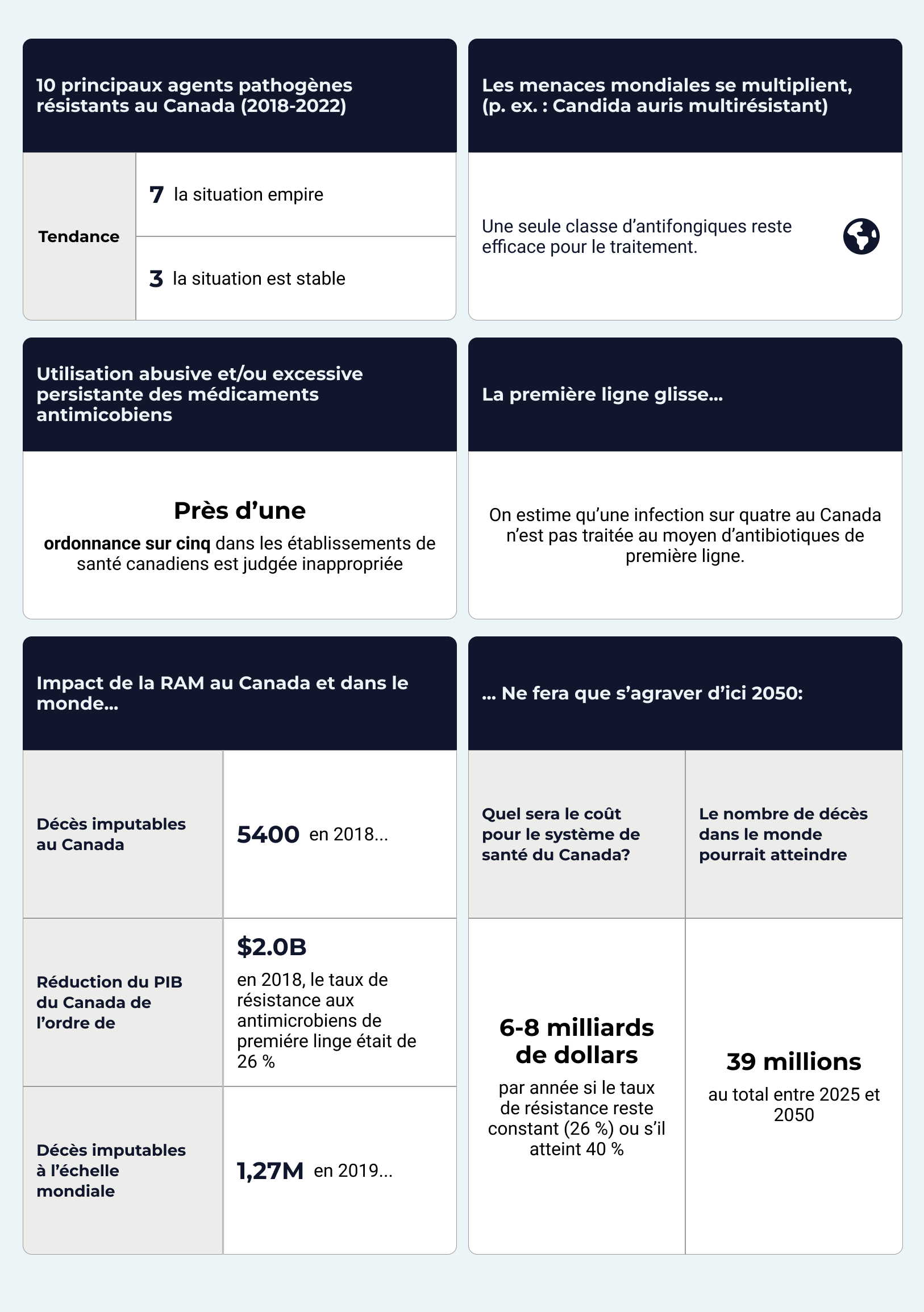 Infographie montrant les menaces de la résistance aux antimicrobiens.